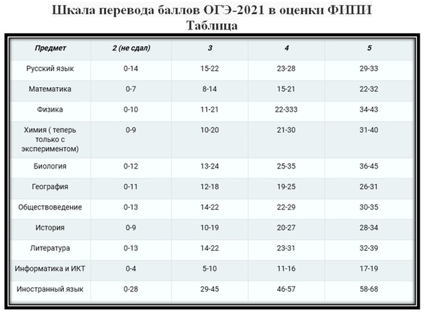 Когда сдают проект в 9 классе 2023