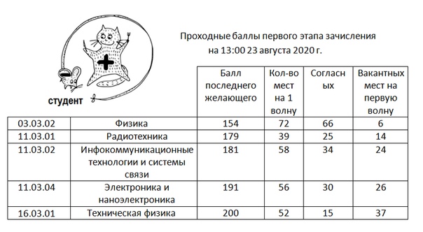 Проходные баллы после 9 минск. Казанский медицинский университет проходной балл 2021. Проходной балл в техникум 2021. Проходные баллы на бюджет 2022. Проходной балл на бюджет в колледж.