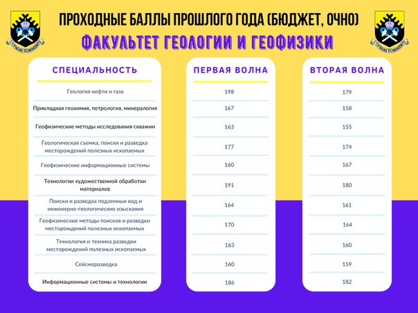 Истфак проходной балл. Проходной балл на бюджет. Проходной бал в коледж на бюджет. Балл для бюджета в колледж. Средний балл на бюджет.