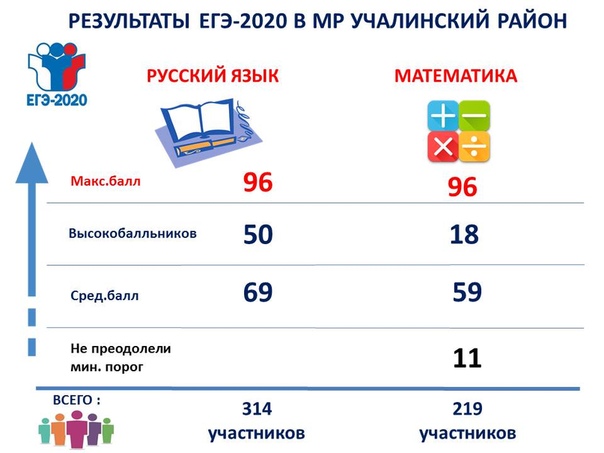 Куда можно поступить с русским и математикой. ЕГЭ 2020. Итоги ЕГЭ 2020. Результаты ЕГЭ 2020. Средний балл ЕГЭ по математике.