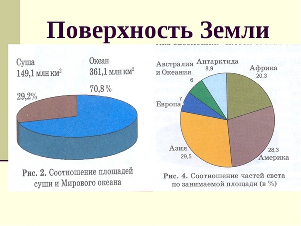 Доля материков от всей площади земли диаграмма