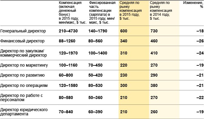 Зарплата начальника производства. Оклад генерального директора. Зарплата директора банка. Зарплата генерального директора компании. Директор фирмы зарплата.