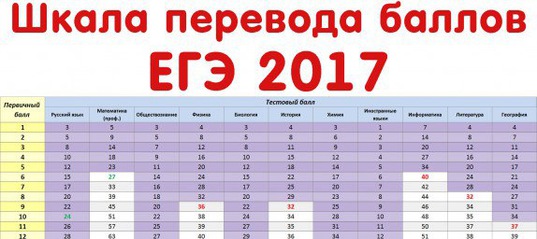 Перевод баллов егэ физика