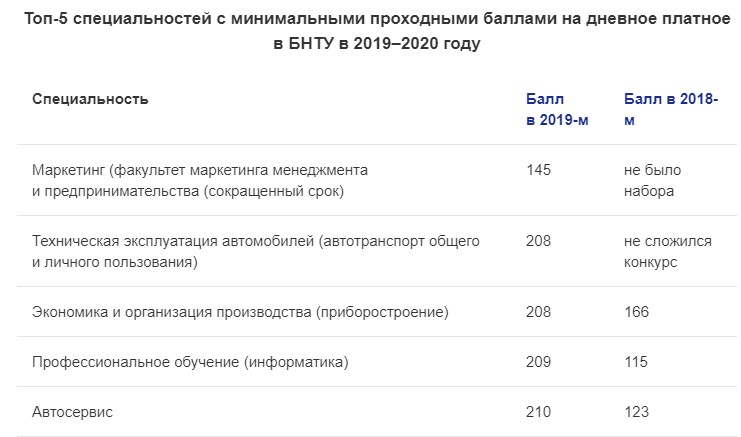 Бгу проходные баллы на бюджет 2023