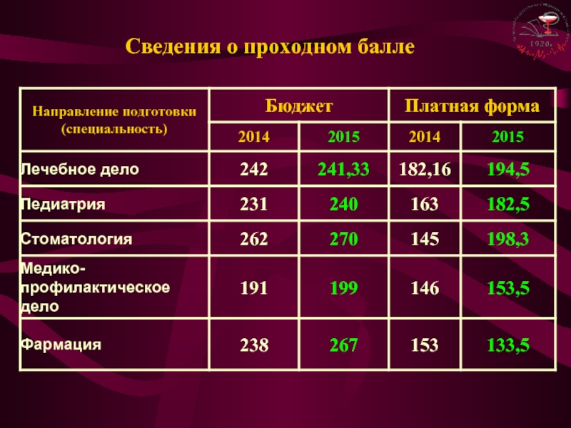 Пирогов московский институт проходной балл