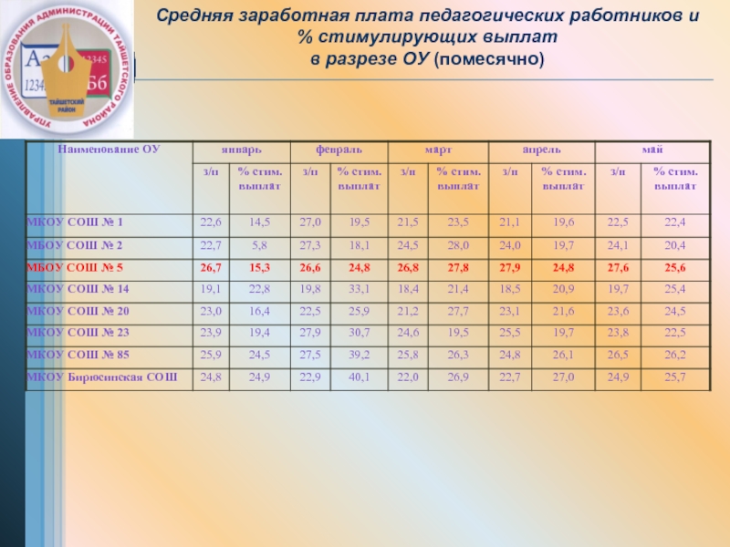 Сколько зарабатывает завуч. Заработная плата педагогических работников. Заработная плата работников школы. Средняя ЗП педработников. О зарплатах школьных работников.