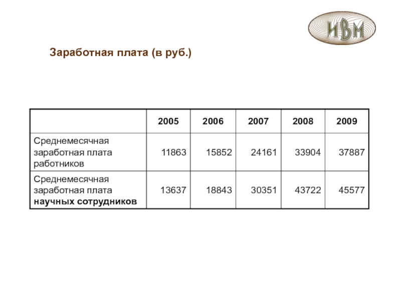 Зарплата техника. Зарплата специалиста. Зарплата научного сотрудника. Зарплата лаборанта исследователя. Математическая модель зарплаты.