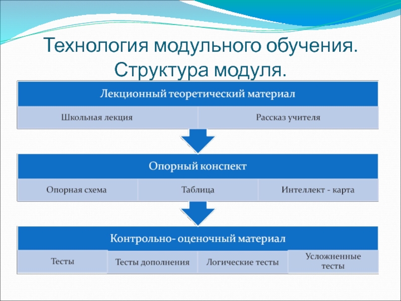 Модульное преподавание. Структура технологии модульного обучения. Модульное обучение схема. Структура модуля обучения. Модуль структура образования.