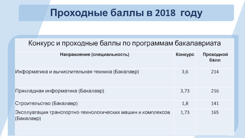 Специальность проходной балл