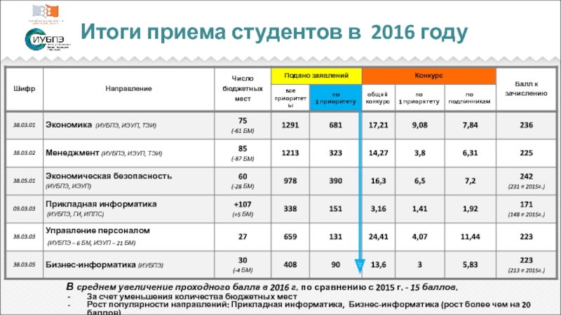 Бизнес информатика сфу учебный план