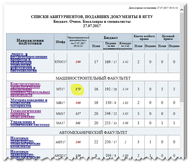 Итмо списки зачисленных. Списки подавших документы. Список поступивших. Подаем список. Рейтинговые списки абитуриентов.