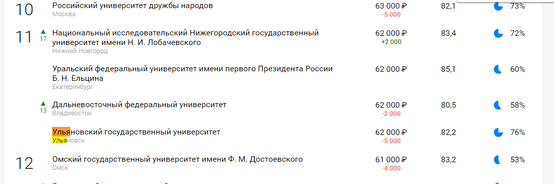 Топ технических вузов москвы. Топ университетов России. Топ вузов Москвы. Рейтинг экономических вузов России. Топ университетов Москвы 2021.