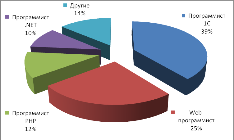 Диаграмма востребованности профессий