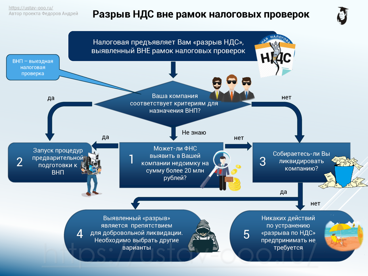 Что необходимо сделать в рамках. Схема разрыва НДС. Разрывы по НДС что это такое схема. Налоговый разрыв схема. НДС схема уплаты и возмещения.