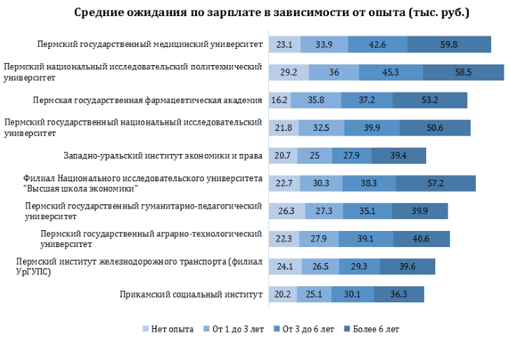 Вузы перми список. Университеты Перми список. Рейтинг вузов Москвы 2022.