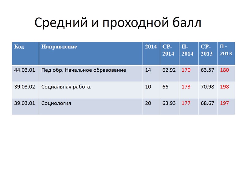 Проходные баллы на муниципальный. Средний проходной балл это. Средние и проходные баллы. Проходной балл в колледж. Ср проходной балл это.