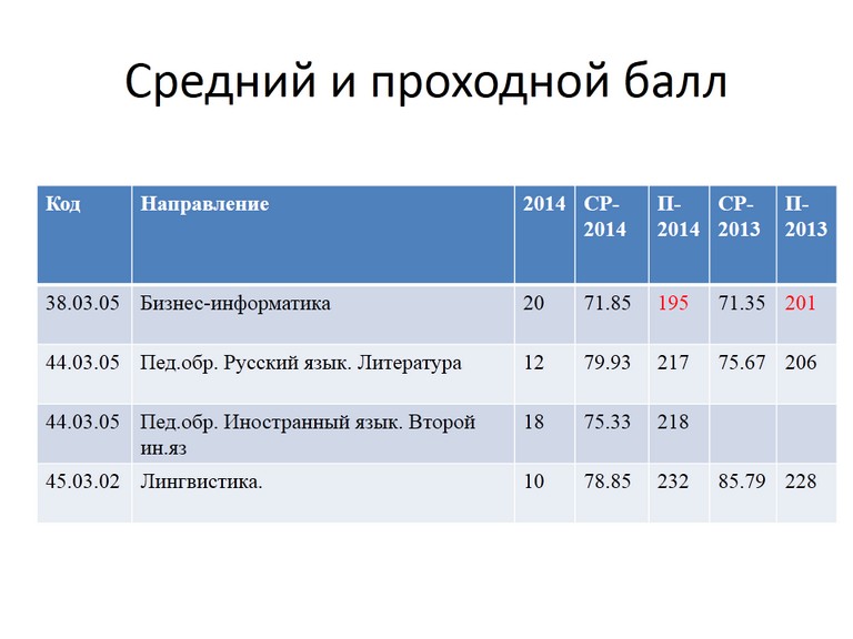 Астраханский медицинский университет проходной балл