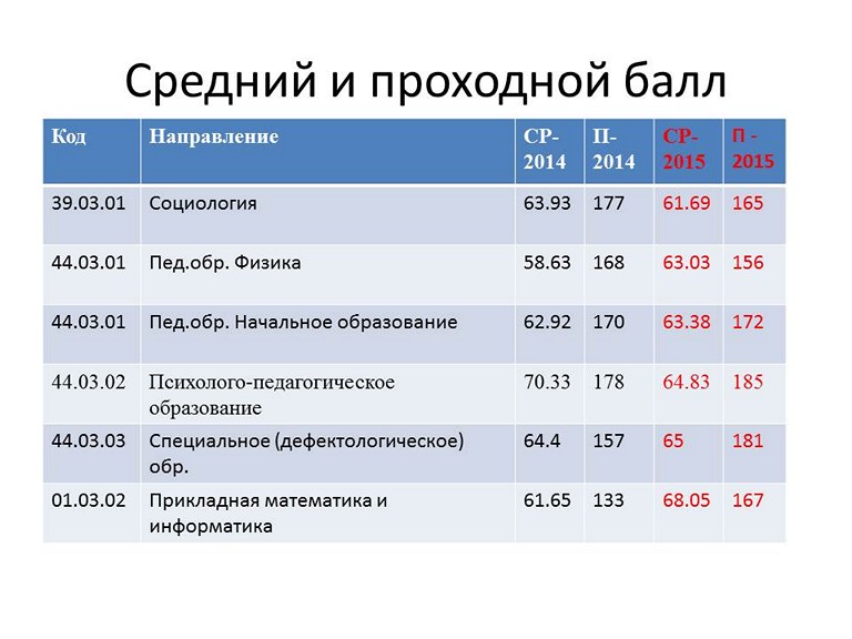 Астраханский медицинский университет проходной балл. Проходной балл в пед. Средний проходной балл это. Проходной балл в колледж. Средний проходной балл в колледж на бюджет.