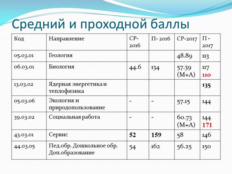 Пермский нефтяной колледж после 9 проходной балл