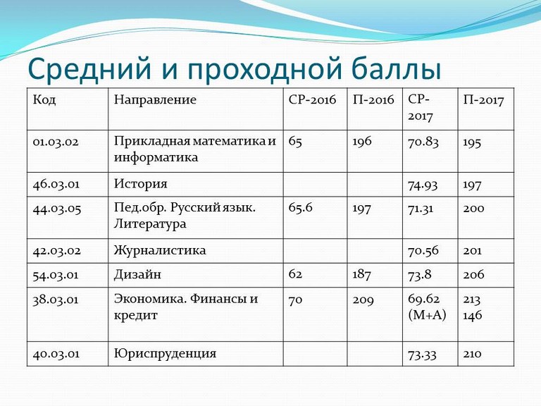 Вгау проходные баллы. Проходной балл на повара кондитера. Какой проходной балл на повара после 9 класса. Какой нужен проходной балл на повара. Средние и проходные баллы.