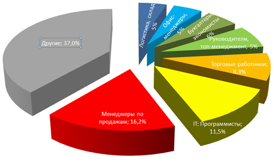 Диаграмма востребованности профессии программиста