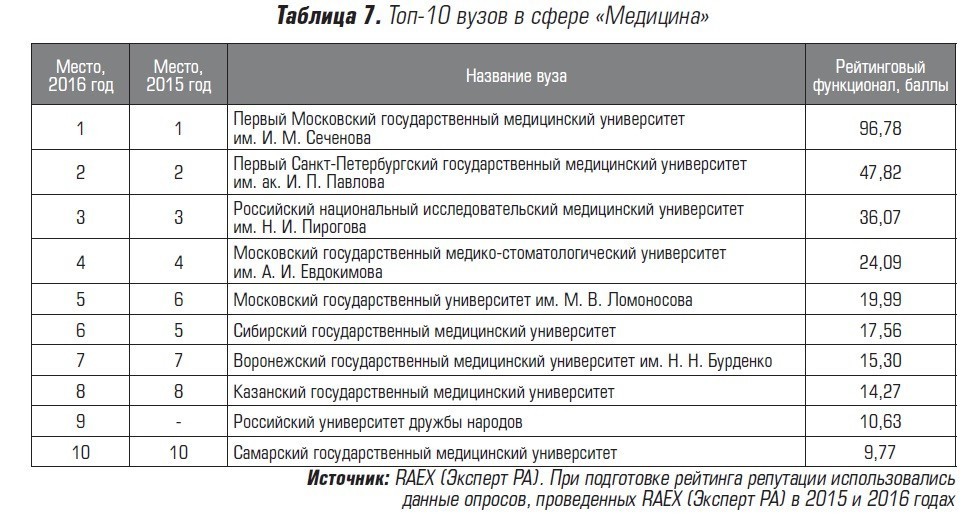 Пирогов московский институт проходной балл