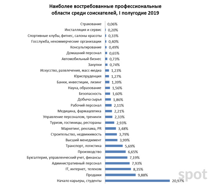 Самые востребованные профессии