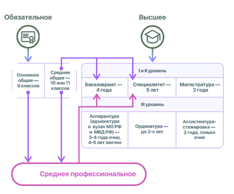 Какие уровни привилегий ios можно назначить для настраиваемых привилегий уровня пользователя