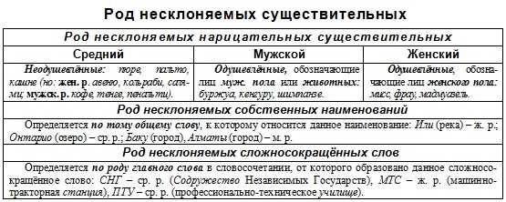 Род имени существительного эскимо. Род несклоняемых существительных. Аббревиатуры МИД мужского рода. Вуз какой род в русском.