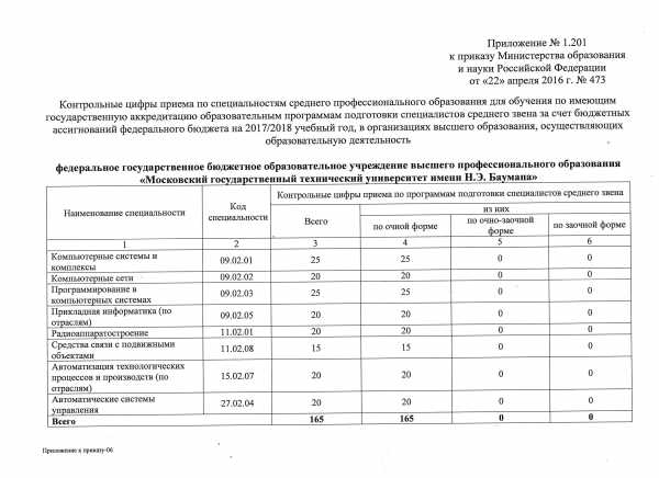 Приложение 15. Контрольные цифры приема на 2020-2021 в вузы Министерство образования. Подготовка специалистов для предприятия по заочной форме. Приказ о контрольных цифрах приема на 2020-2021. Контрольные цифры приема на 2022-2023 в вузы Министерство образования.