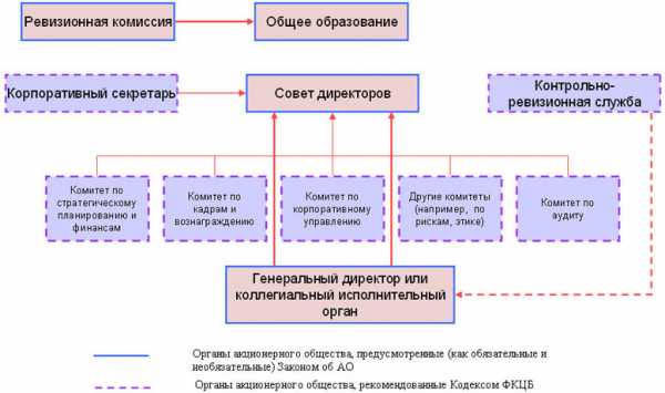 Совет директоров акционерного. Функции совета директоров акционерного общества. Структура управления акционерного общества схема. Структура совета директоров. Структура органов управления АО.