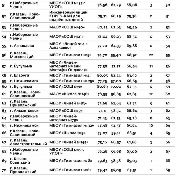 Школы набережных челнов рейтинг