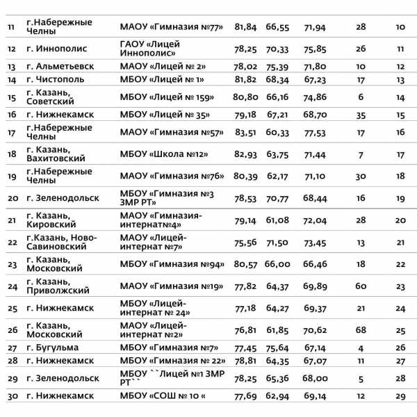 Казань рейтинг. Рейтинг школ Казани 2020. Школы Казани рейтинг. Список школ Казанского стрелка. Рейтинги казанских школ.