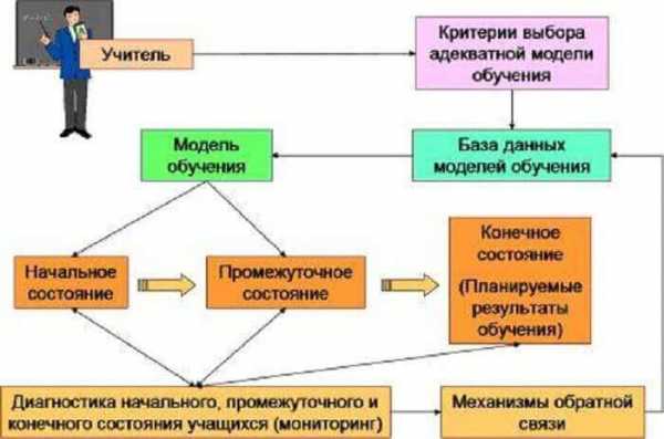 Виды обучения объяснительно иллюстративное проблемное программированное компьютерное