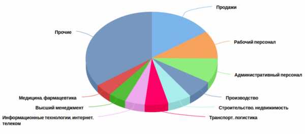 Диаграмма профессий в россии